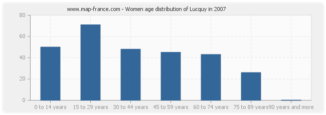 Women age distribution of Lucquy in 2007