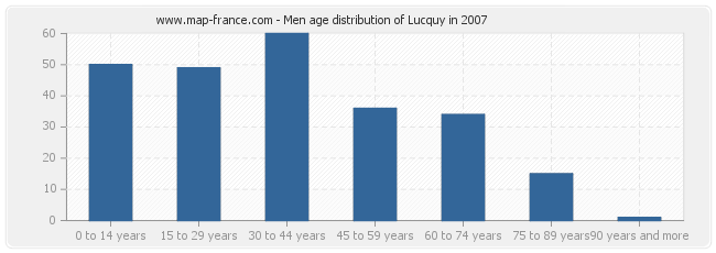 Men age distribution of Lucquy in 2007