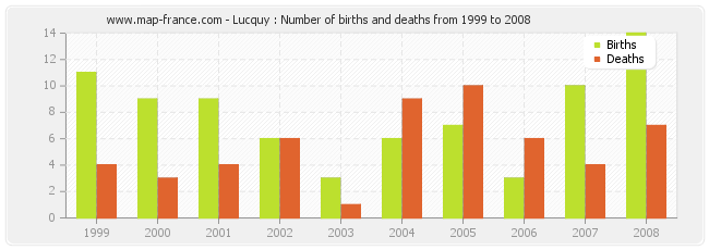Lucquy : Number of births and deaths from 1999 to 2008