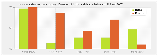 Lucquy : Evolution of births and deaths between 1968 and 2007