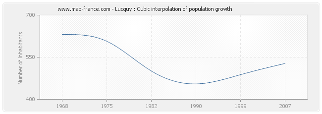 Lucquy : Cubic interpolation of population growth