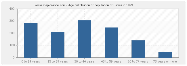 Age distribution of population of Lumes in 1999