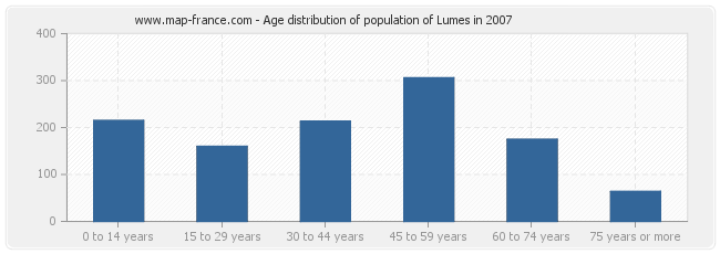 Age distribution of population of Lumes in 2007