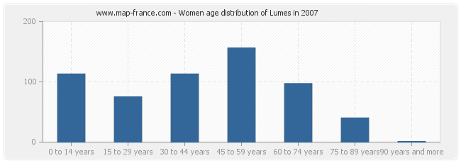 Women age distribution of Lumes in 2007