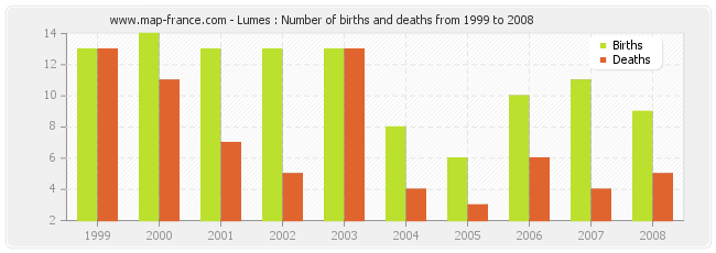 Lumes : Number of births and deaths from 1999 to 2008
