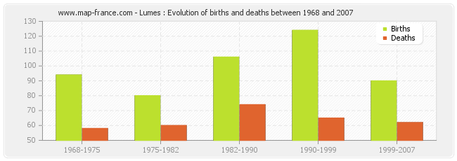 Lumes : Evolution of births and deaths between 1968 and 2007