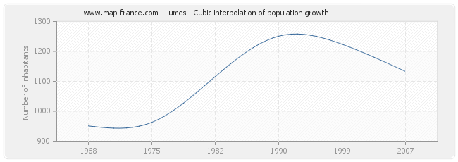 Lumes : Cubic interpolation of population growth