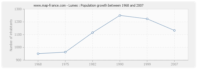 Population Lumes