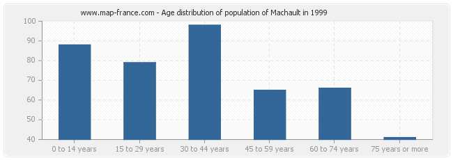 Age distribution of population of Machault in 1999