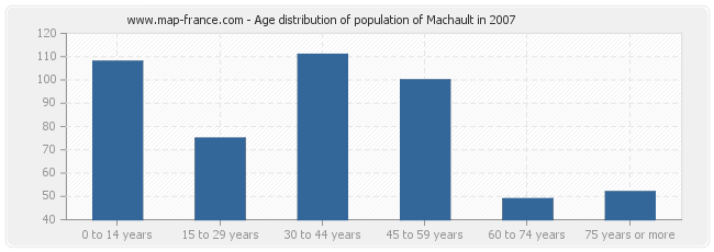 Age distribution of population of Machault in 2007