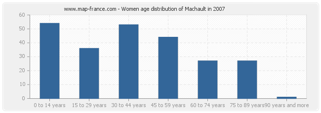 Women age distribution of Machault in 2007