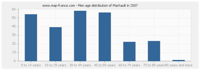 Men age distribution of Machault in 2007