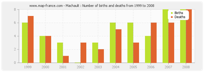 Machault : Number of births and deaths from 1999 to 2008