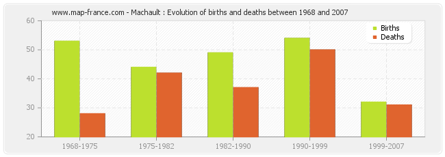 Machault : Evolution of births and deaths between 1968 and 2007