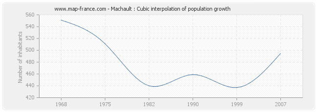 Machault : Cubic interpolation of population growth