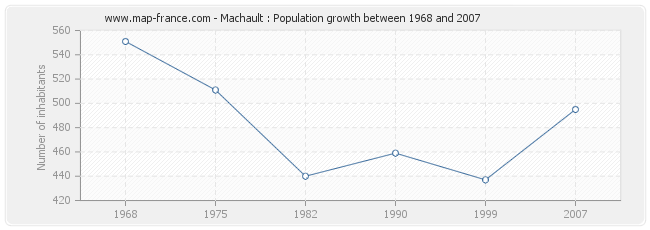 Population Machault