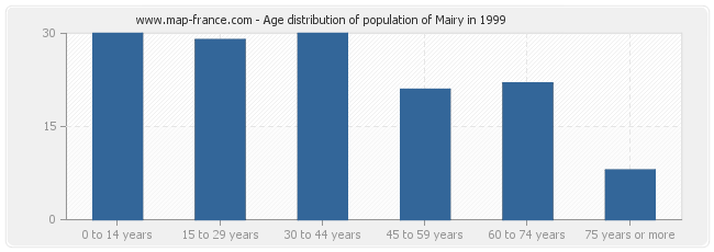 Age distribution of population of Mairy in 1999