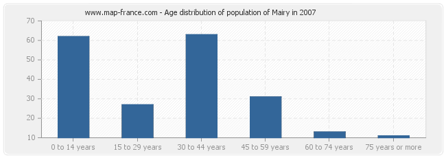 Age distribution of population of Mairy in 2007