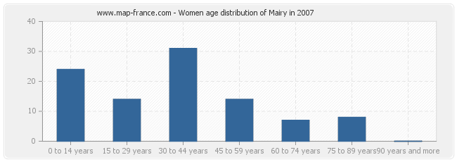 Women age distribution of Mairy in 2007