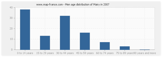 Men age distribution of Mairy in 2007