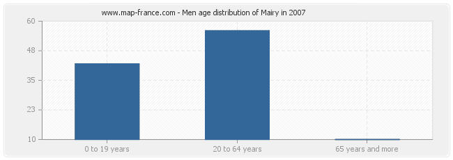 Men age distribution of Mairy in 2007