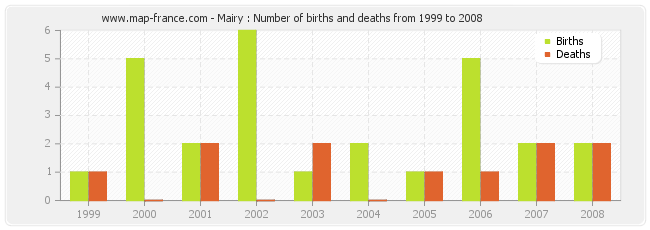 Mairy : Number of births and deaths from 1999 to 2008