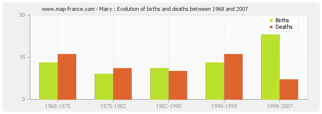 Mairy : Evolution of births and deaths between 1968 and 2007