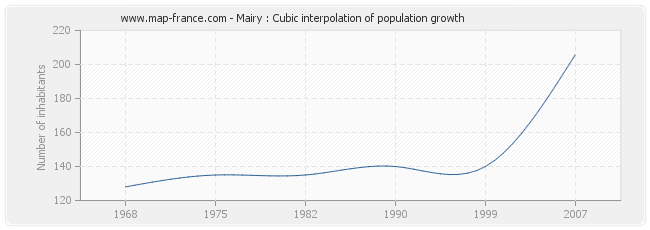 Mairy : Cubic interpolation of population growth