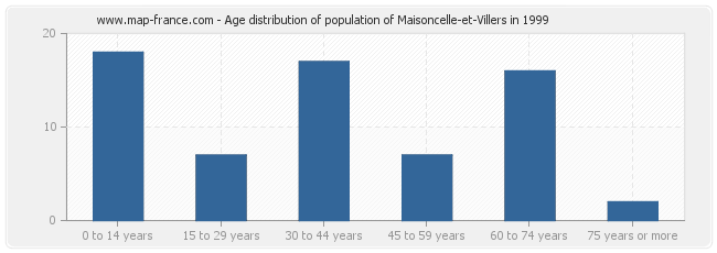 Age distribution of population of Maisoncelle-et-Villers in 1999