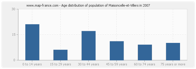 Age distribution of population of Maisoncelle-et-Villers in 2007