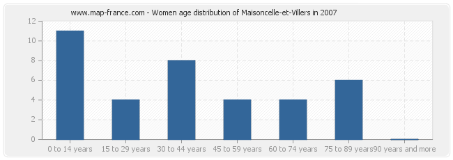 Women age distribution of Maisoncelle-et-Villers in 2007