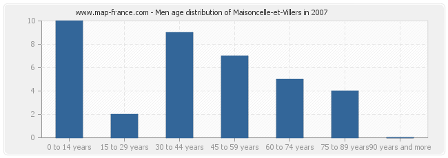 Men age distribution of Maisoncelle-et-Villers in 2007