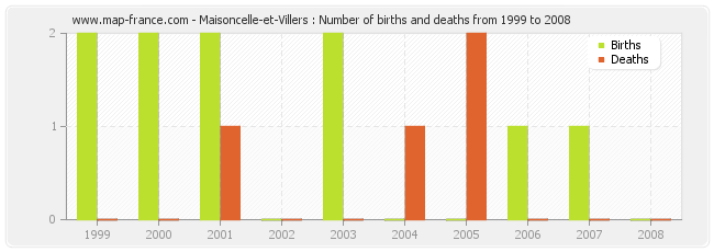 Maisoncelle-et-Villers : Number of births and deaths from 1999 to 2008