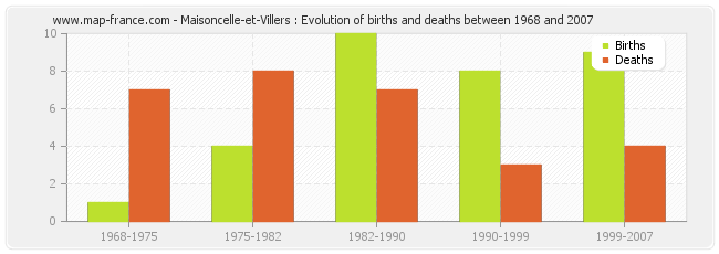 Maisoncelle-et-Villers : Evolution of births and deaths between 1968 and 2007