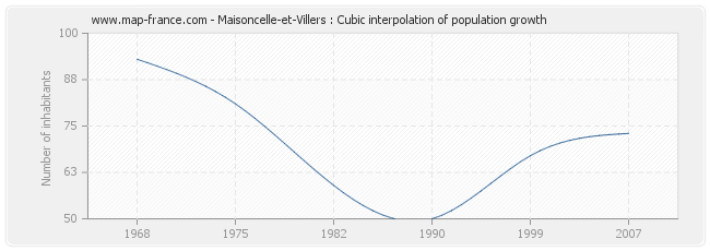 Maisoncelle-et-Villers : Cubic interpolation of population growth