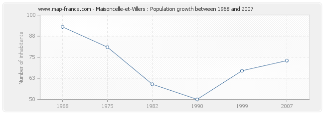 Population Maisoncelle-et-Villers