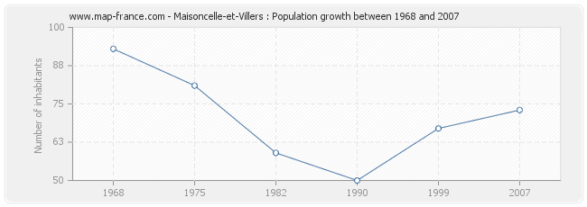 Maisoncelle-et-Villers : Population growth between 1968 and 2007 Population Maisoncelle-et-Villers