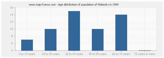 Age distribution of population of Malandry in 1999