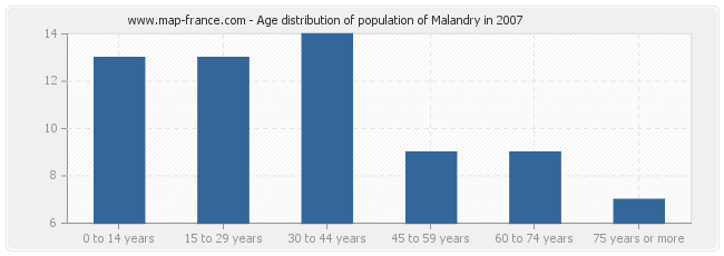 Age distribution of population of Malandry in 2007