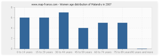 Women age distribution of Malandry in 2007