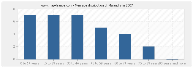 Men age distribution of Malandry in 2007