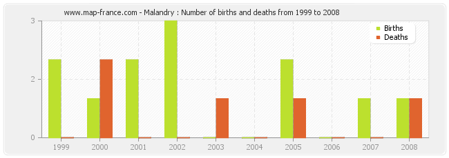 Malandry : Number of births and deaths from 1999 to 2008