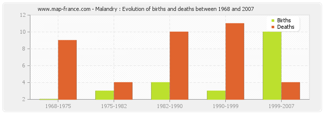 Malandry : Evolution of births and deaths between 1968 and 2007