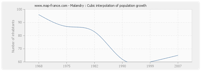 Malandry : Cubic interpolation of population growth