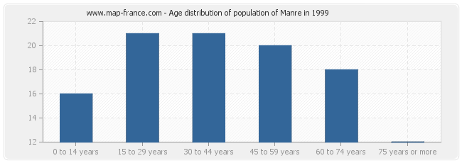 Age distribution of population of Manre in 1999