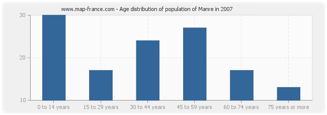 Age distribution of population of Manre in 2007