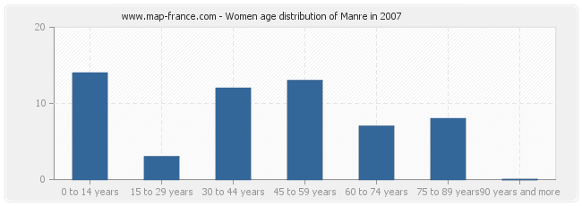 Women age distribution of Manre in 2007