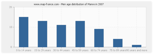 Men age distribution of Manre in 2007