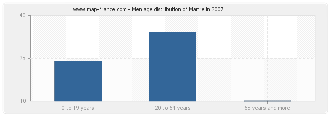 Men age distribution of Manre in 2007