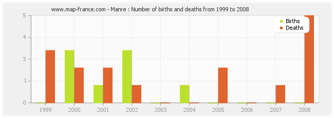 Manre : Number of births and deaths from 1999 to 2008
